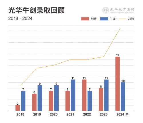 29封牛剑offer！光华创新教育的探索与畅想